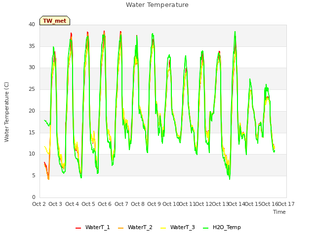 plot of Water Temperature