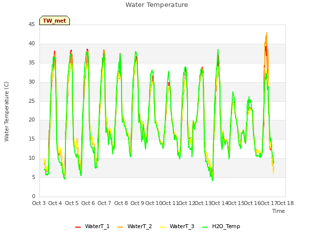 plot of Water Temperature