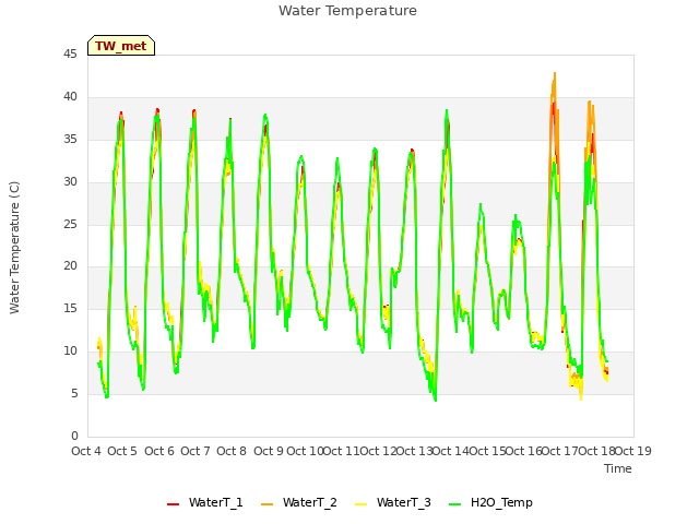 plot of Water Temperature