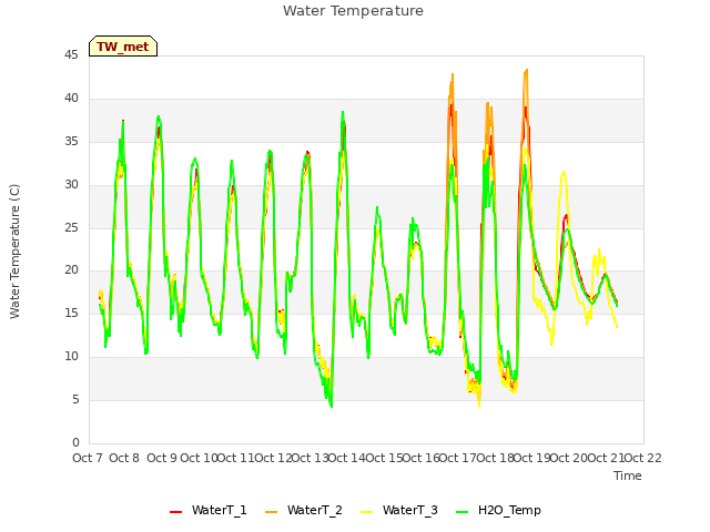 plot of Water Temperature