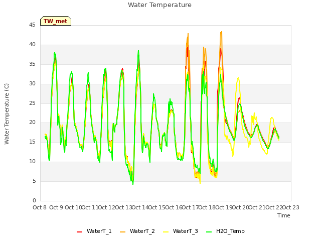 plot of Water Temperature