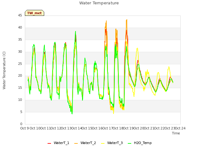 plot of Water Temperature