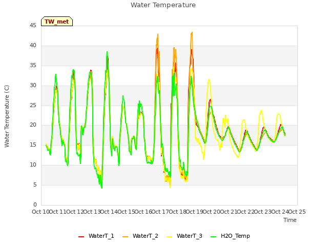 plot of Water Temperature