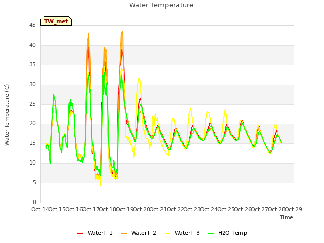 plot of Water Temperature