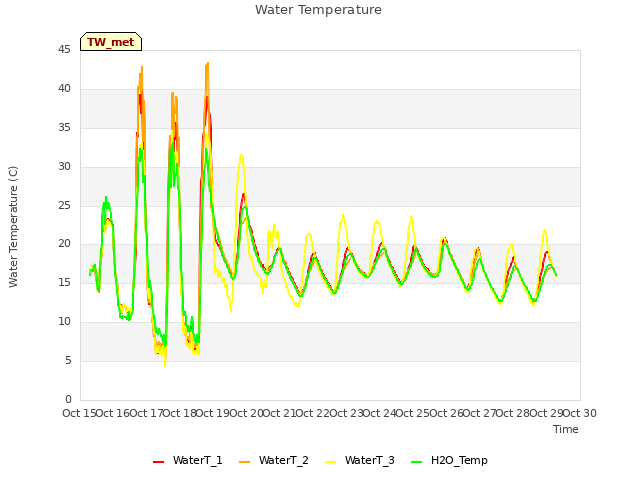 plot of Water Temperature