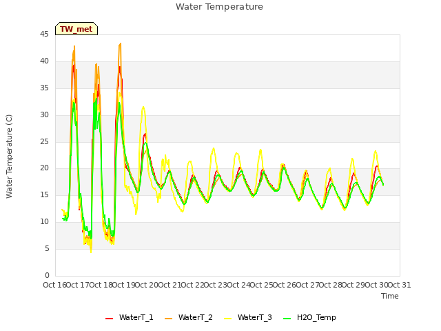 plot of Water Temperature