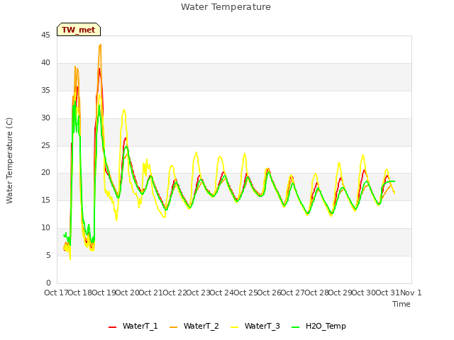 plot of Water Temperature