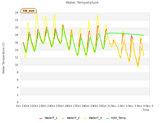 plot of Water Temperature