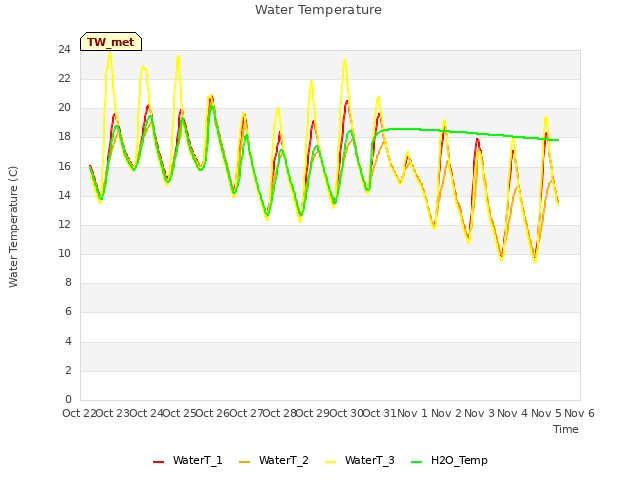 plot of Water Temperature