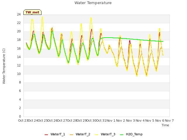 plot of Water Temperature