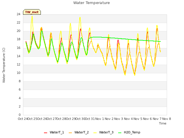 plot of Water Temperature