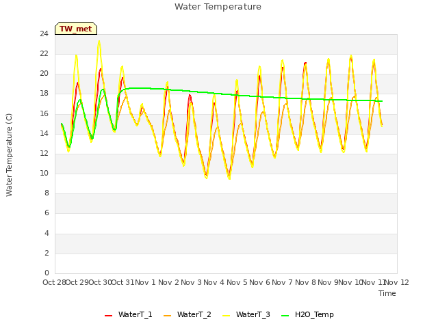 plot of Water Temperature