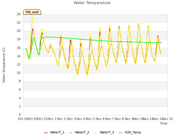 plot of Water Temperature