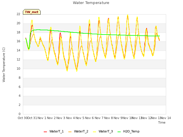 plot of Water Temperature