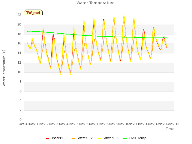 plot of Water Temperature