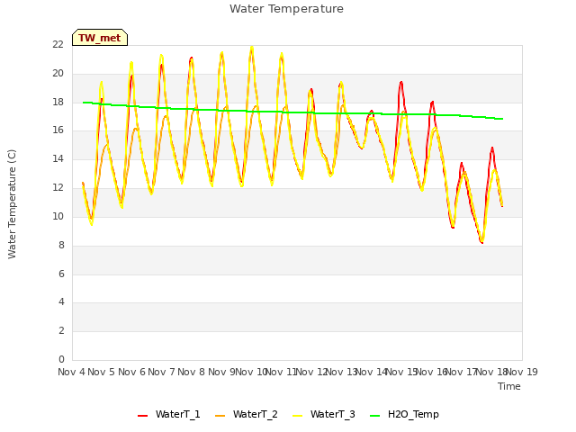 plot of Water Temperature