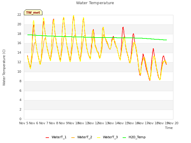 plot of Water Temperature