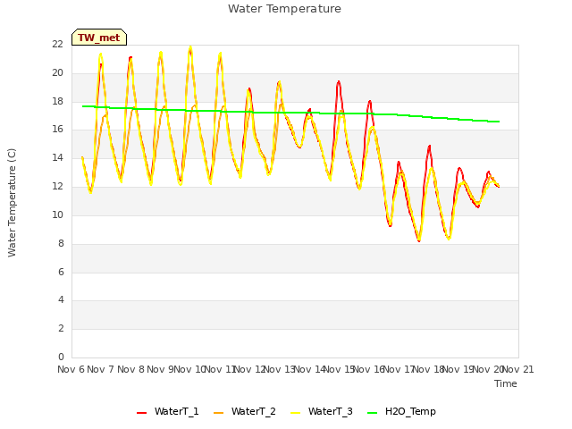 plot of Water Temperature