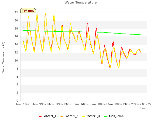 plot of Water Temperature