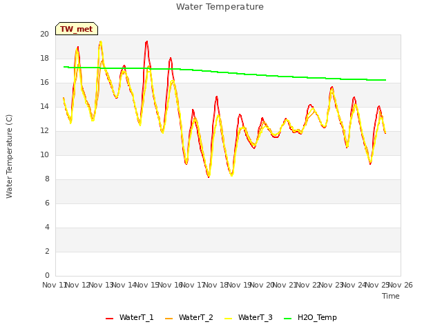 plot of Water Temperature