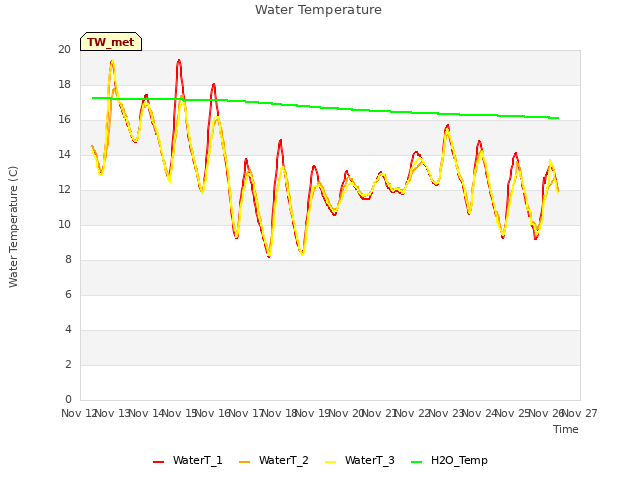 plot of Water Temperature