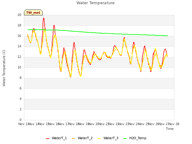 plot of Water Temperature