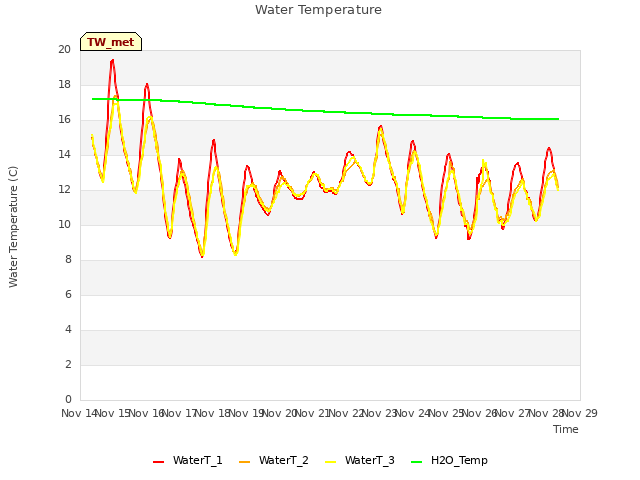 plot of Water Temperature