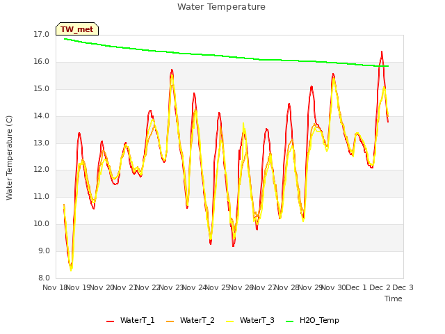 plot of Water Temperature