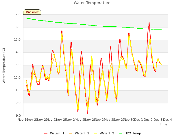 plot of Water Temperature