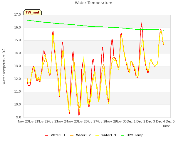 plot of Water Temperature