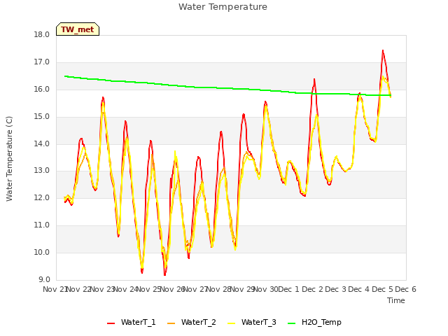 plot of Water Temperature