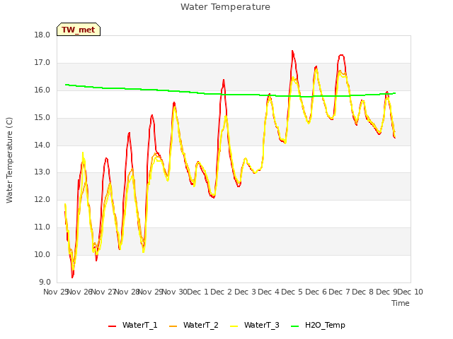 plot of Water Temperature