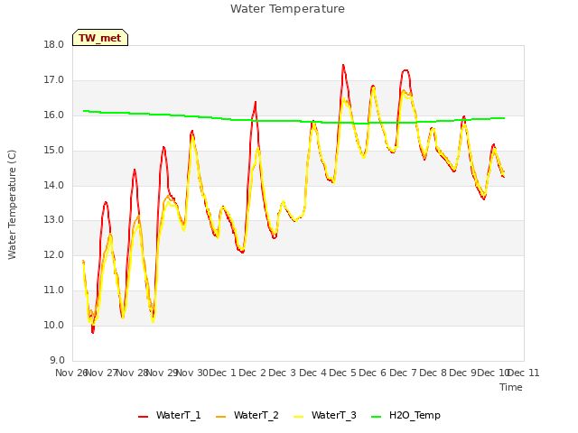 plot of Water Temperature