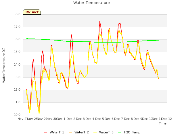 plot of Water Temperature