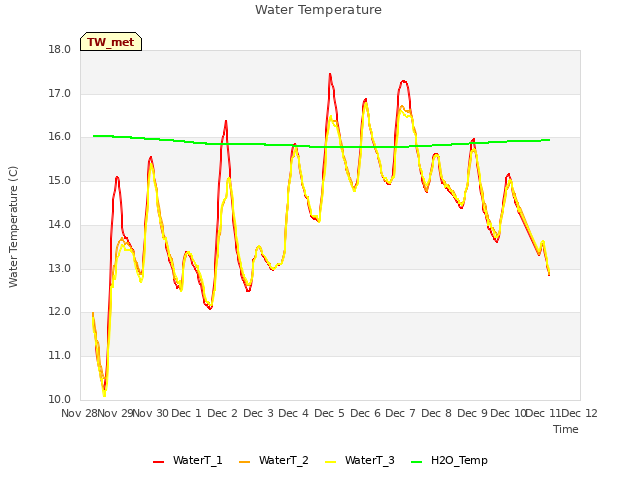 plot of Water Temperature