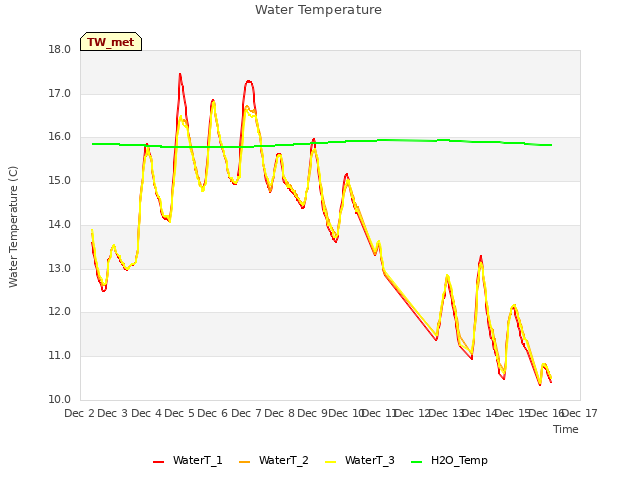 plot of Water Temperature