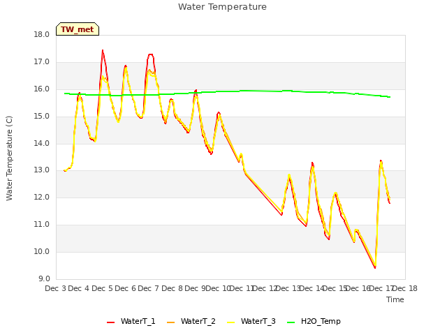 plot of Water Temperature