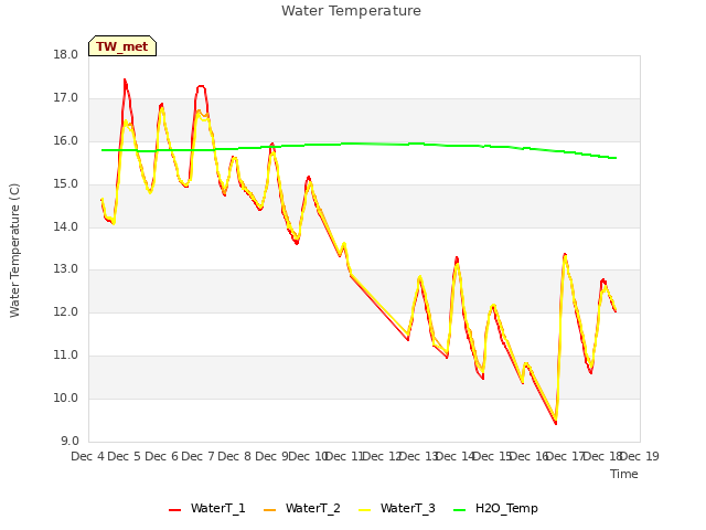 plot of Water Temperature