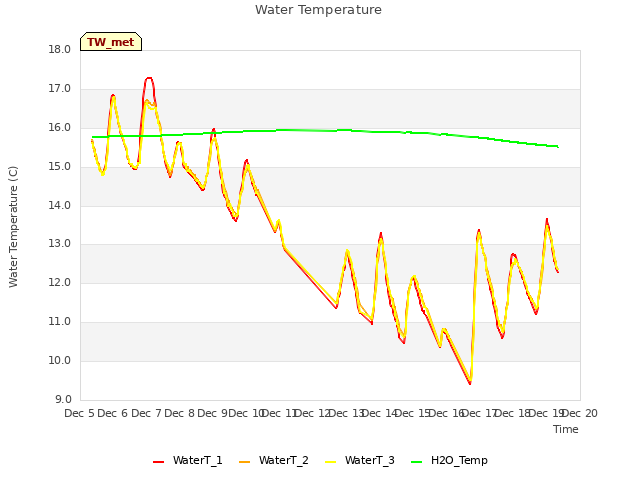 plot of Water Temperature