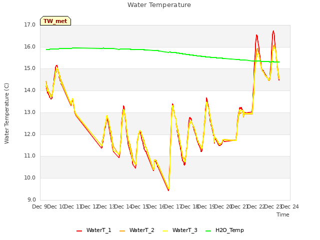 plot of Water Temperature