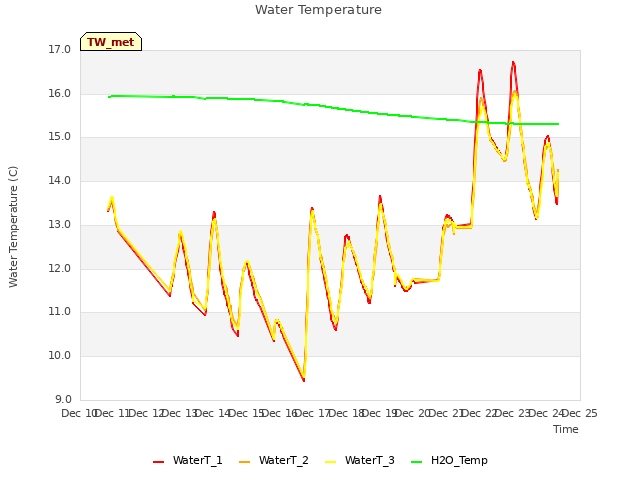 plot of Water Temperature