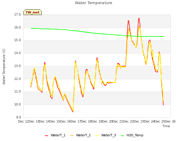 plot of Water Temperature