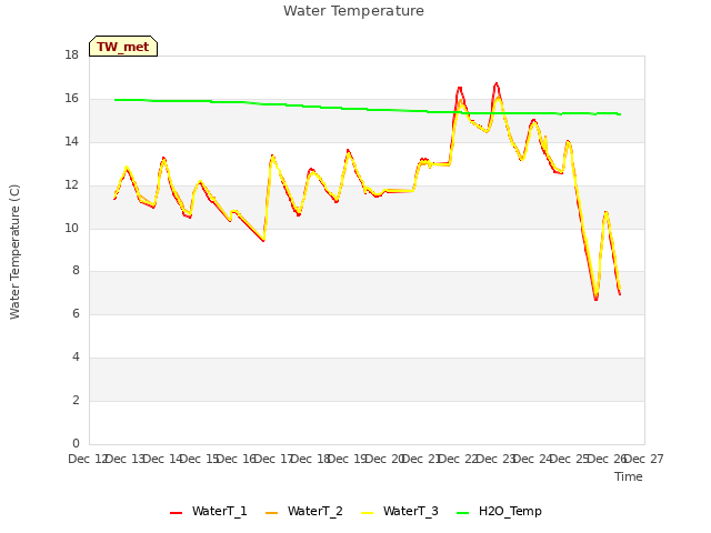 plot of Water Temperature