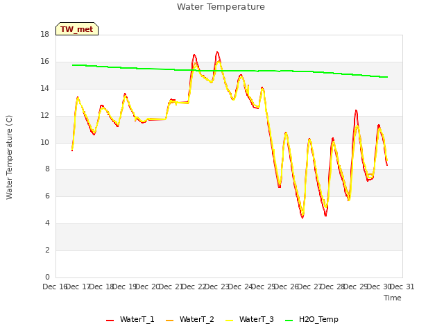 plot of Water Temperature