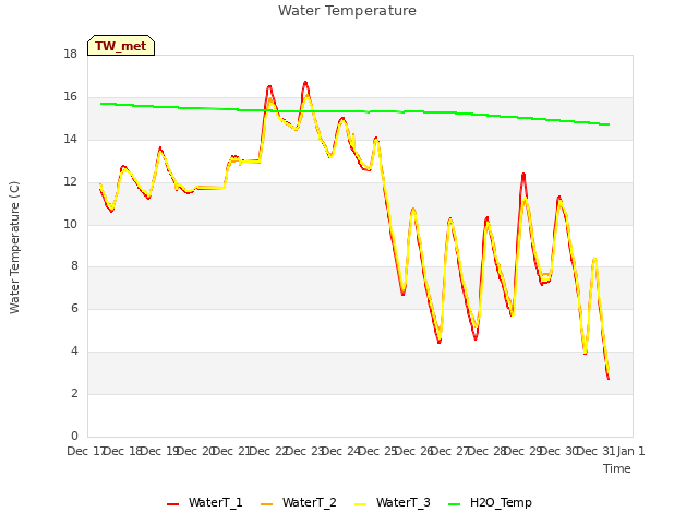 plot of Water Temperature