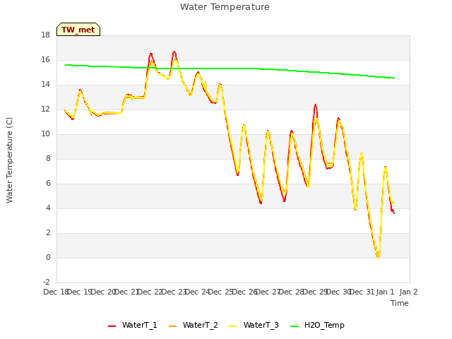 plot of Water Temperature