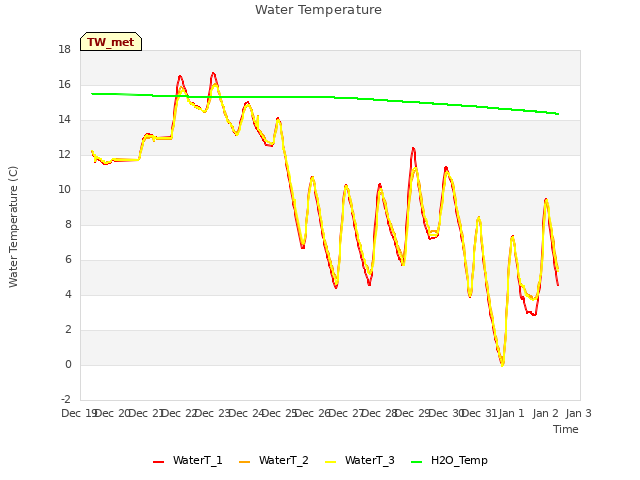 plot of Water Temperature