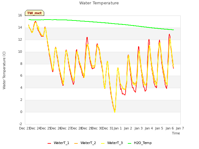 plot of Water Temperature