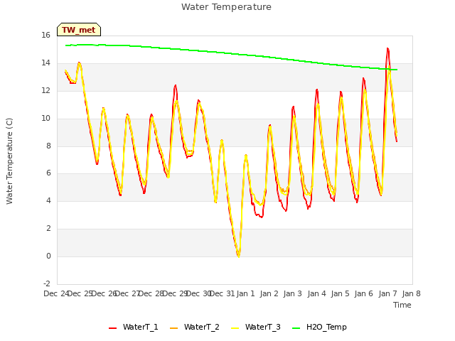 plot of Water Temperature