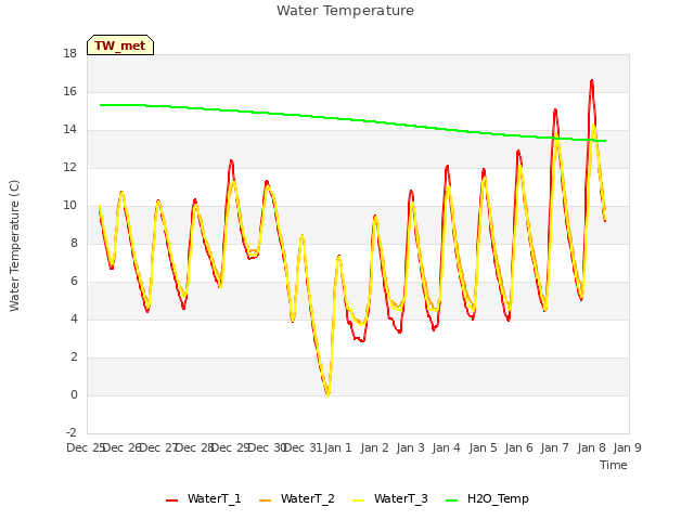 plot of Water Temperature